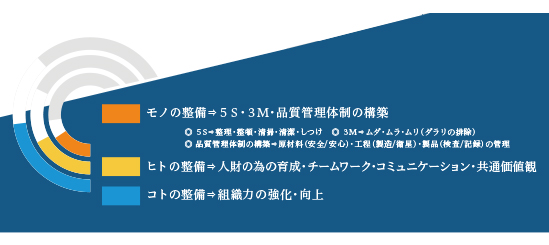 白宝水産のモノ・ヒト・コトの整備_参照資料