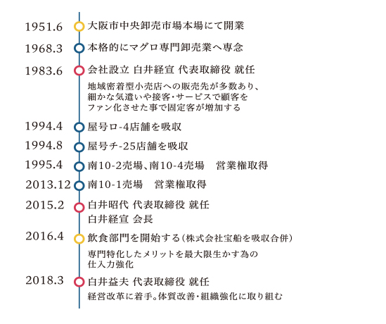 白宝水産の社史